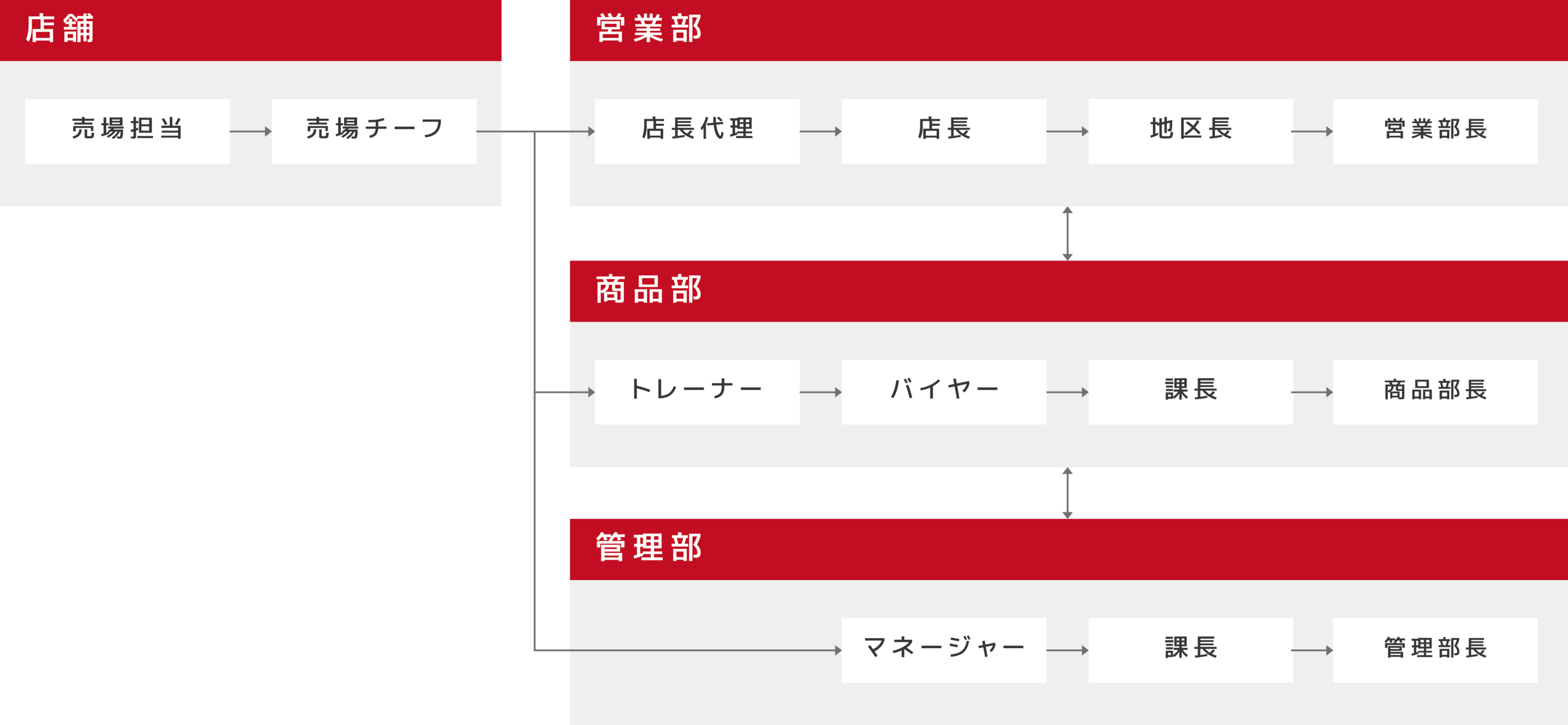 食鮮館タイヨー　食鮮館　スーパー　タイヨー　タイヨウ　太陽　静岡　清水　中部　バロー　フーズ　野菜　果物　魚　刺身　肉　ベーカリー　新卒　中途　キャリア　アルバイト　パート　入社　焼津　富士　沼津　島田　磐田　浜松　三ケ日　キャリア　会社　採用　訪問　バロー　Valor　企業　働きやすい　サービス業　スーパー　マーケット　小売業　地元　密着　地域　社員　